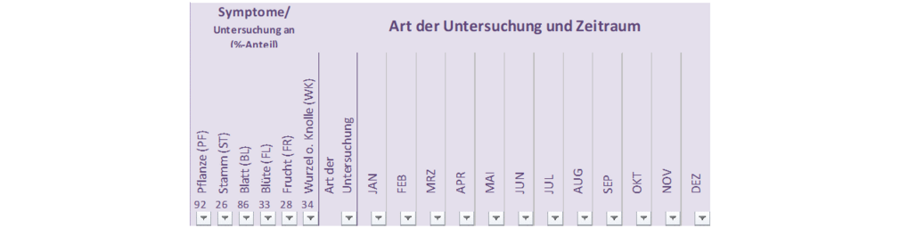 Tabellenkopf der Pflanzenpasstabelle 2.0 zu Symptome - Art der Untersuchung und Zeitraum