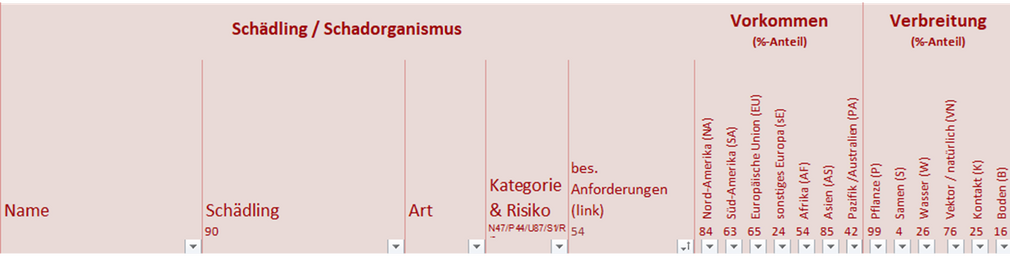 Schaedling/Schadorganismus - Vorkommen und Verbreitung Tabellenkopf der Pflanzenpasstabelle 2.0 zu Schaedling/Schadorganismus - Vorkommen und Verbreitung